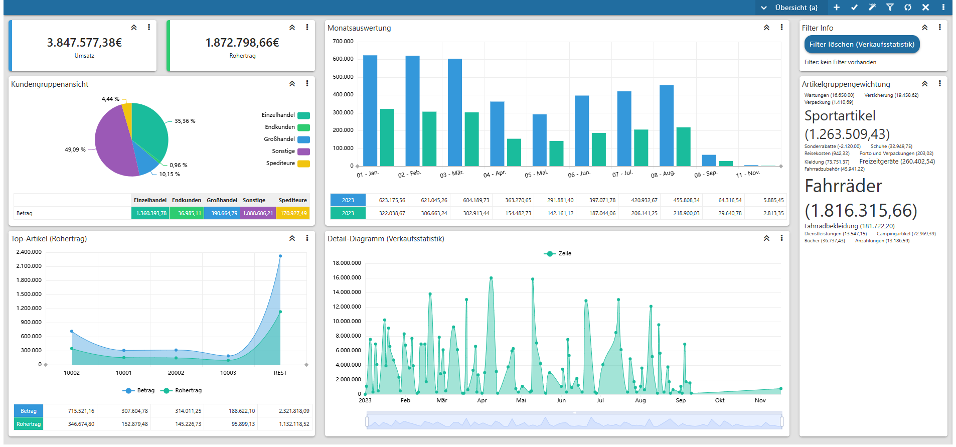 mesonic WinLine BI, Power Report Verkaufsstatistik: Umsatz und Rohertrag, Kundengruppen, Monatsauswertung, Top-Artikel, Detail-Diagramm und Artikelgruppengewichtung