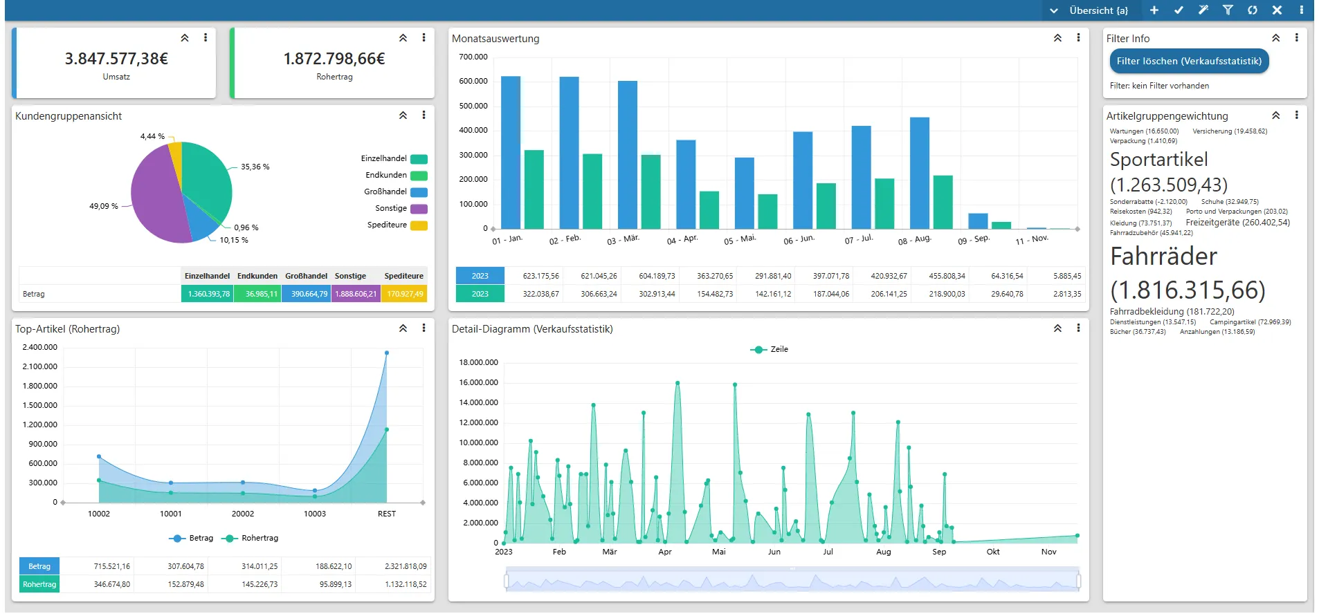 mesonic WinLine BI, Power Report Verkaufsstatistik: Umsatz und Rohertrag, Kundengruppen, Monatsauswertung, Top-Artikel, Detail-Diagramm und Artikelgruppengewichtung
